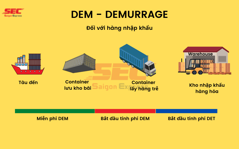 Phí DEM là gì? Phí DET là gì? Phí Lưu Container Demurrage
