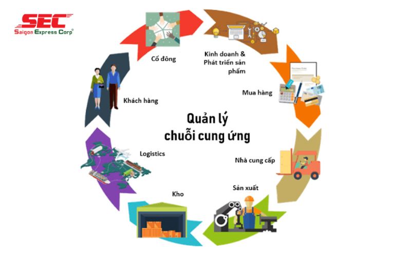 dinh-nghia-ve-quan-ly-chuoi-cung-ung